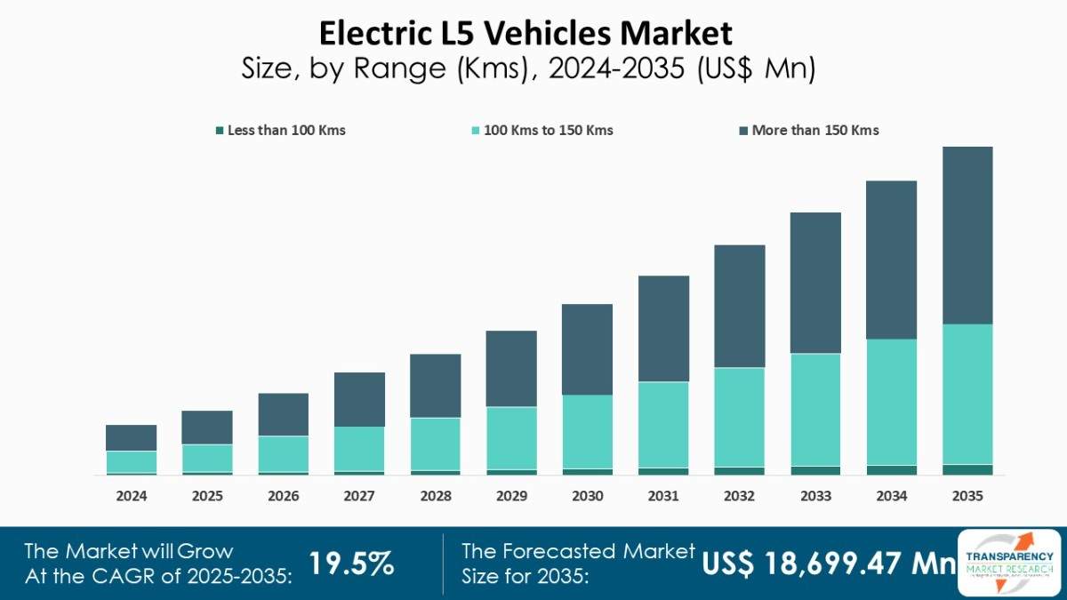 Electric L5 Vehicles Market Size  By Renge 2024 2035